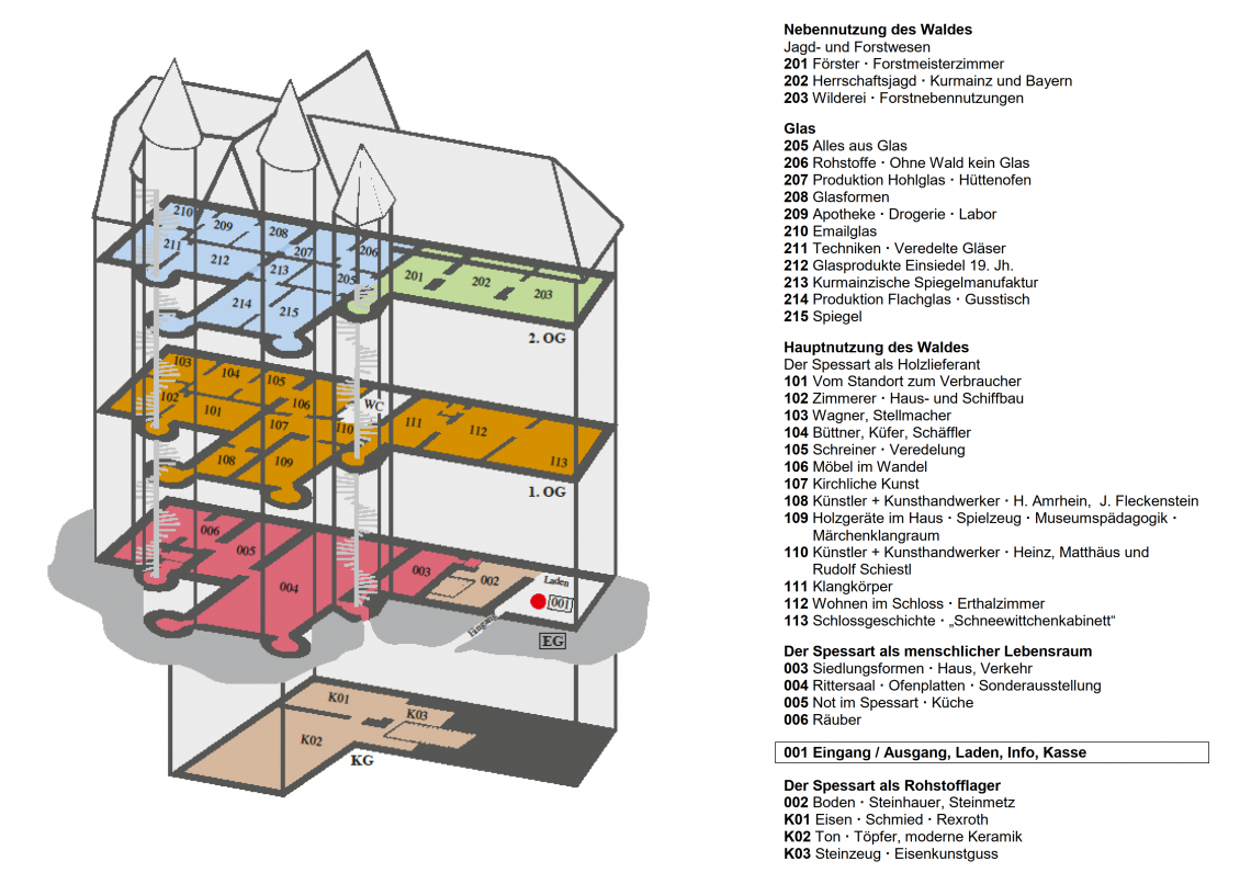 Zeichnung des Schlosses von schräg oben. Innen sind die unterschiedlichen Etagen farblich nach Abteilungen gekennzeichnet. Recht befindet sich eine Auflistung aller Räume mit Themen. Im Keller findet sich die Abteilung &quot;Der Spessart als Rohstofflager&quot; mit Eisenproduktion, Töpferei und Steinhauern. Das Erdgeschoss gilt dem &quot;Spessart als menschlichem Lebensraum&quot; sowie der jeweils aktuellen Sonderausstellung. Im ersten Stock ist das Thema die &quot;Hauptnutzung des Waldes&quot;, das bedeutet die Verwendungsmöglichkeiten von Holz. Außerdem befindet sich auf dem Stock die Toilette, der museumspädagogische Raum und die Abteilung Schlossgeschichte mit Schneewittchenkabinett. Der zweite Stock ist zweigeteilt: rechts die Jagd- und Forstabteilung, links die Glasabteilung